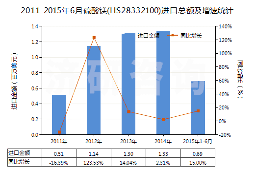 2011-2015年6月硫酸鎂(HS28332100)進(jìn)口總額及增速統(tǒng)計(jì) 2011-2015年6月硫酸鎂(HS28332100)進(jìn)口總額及增速統(tǒng)計(jì)